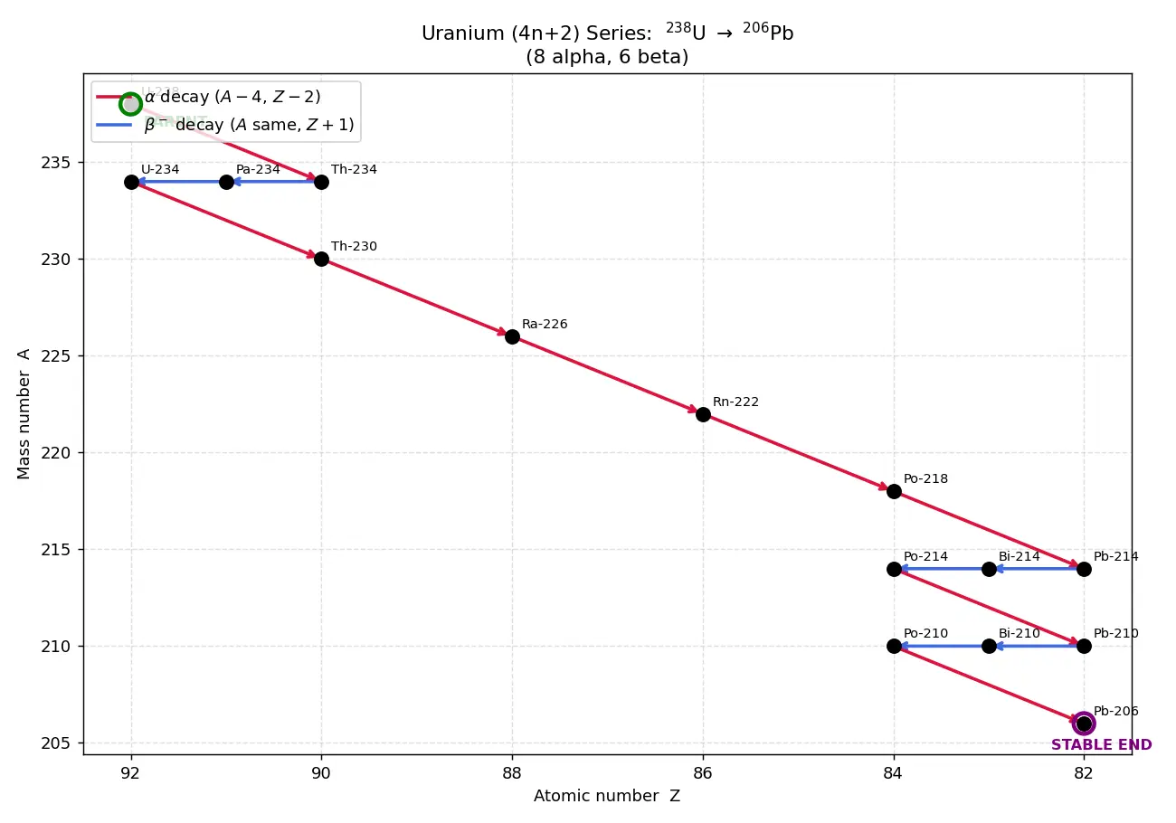 Figure — Radioactive series — uranium, thorium, actinium