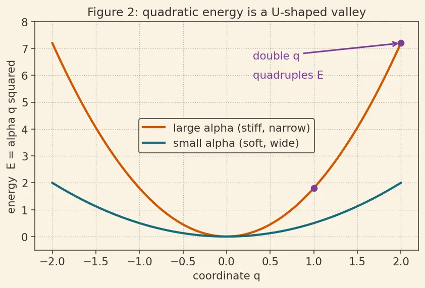 Figure — Equipartition theorem — ½k_BT per quadratic degree of freedom