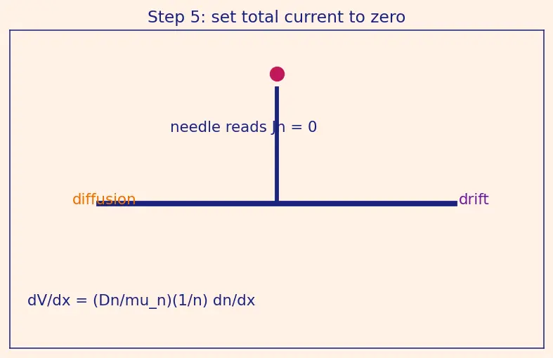 Figure — Formation of a PN junction