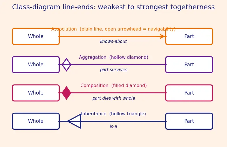 Figure — UML — use case, class, sequence, activity, state machine, component diagrams