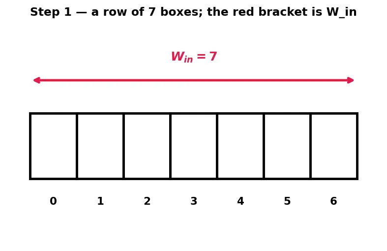 Figure — Stride, padding, and dilation