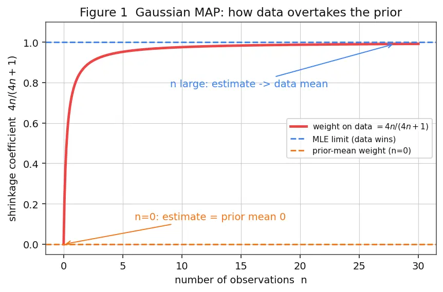Figure — Maximum a posteriori estimation (MAP)