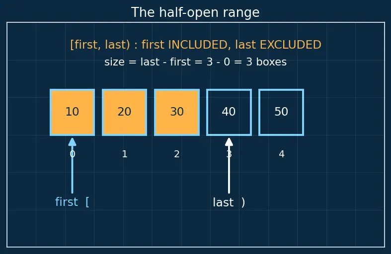 Figure — STL algorithms — sort, find, transform, accumulate, copy, all_of, any_of
