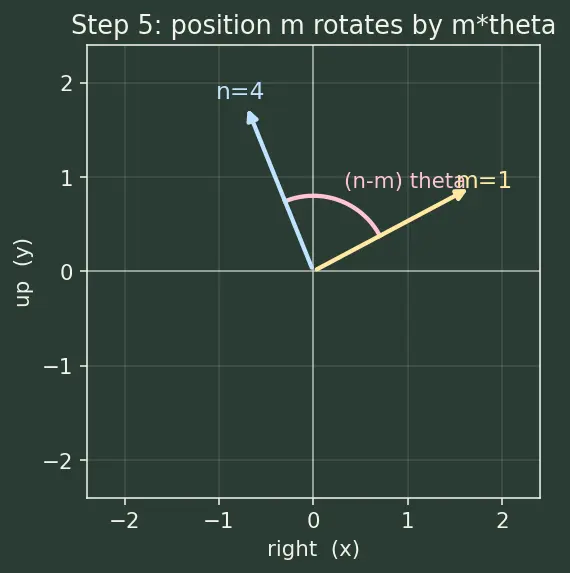Figure — Rotary positional embeddings (RoPE)