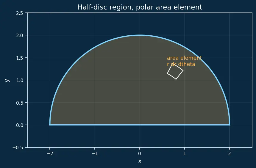 Figure — Applications — mass, centre of mass, moments of inertia