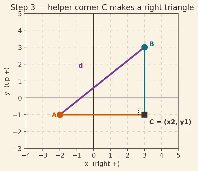 Figure — Cartesian plane — axes, quadrants, ordered pairs