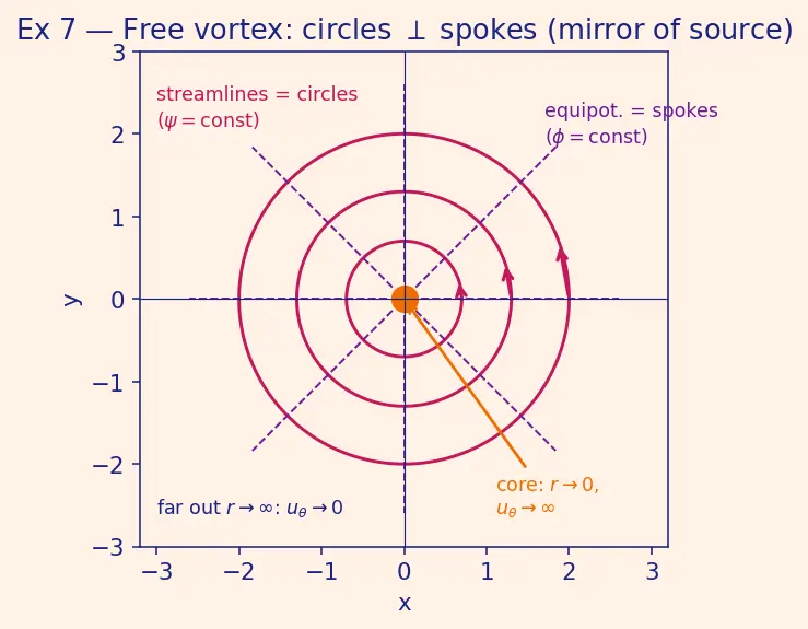 Figure — Stream function, velocity potential