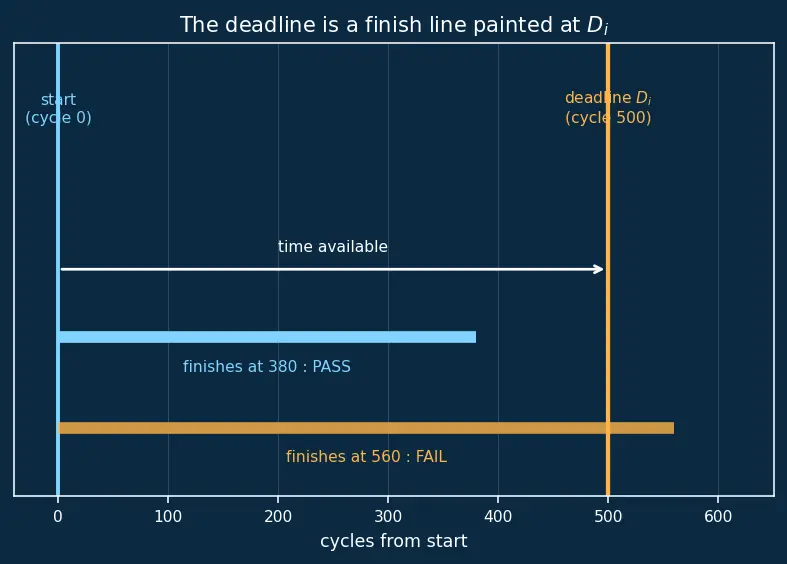 Figure — WCET (Worst Case Execution Time) analysis
