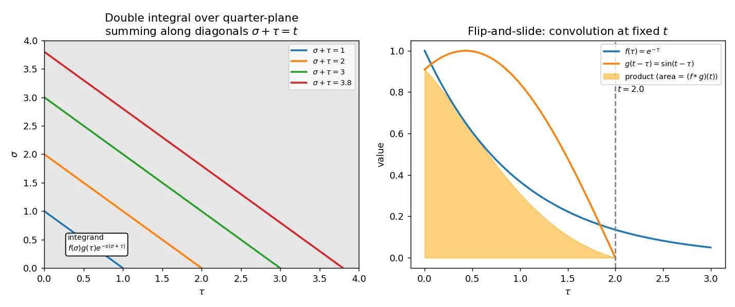Figure — Convolution theorem — proof, applications