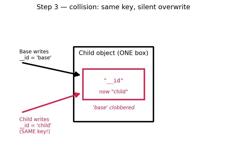 Figure — Encapsulation — hiding internal state, name mangling (`__name`)