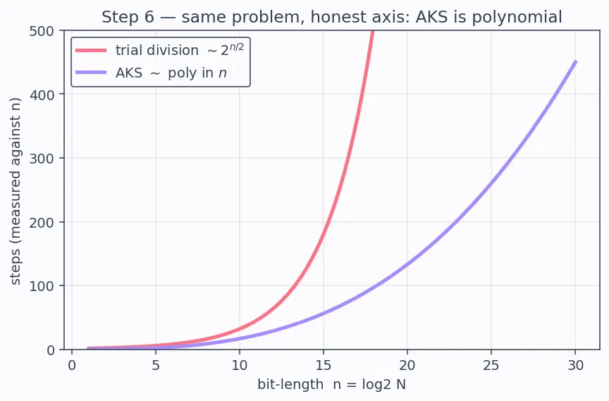 Figure — P — polynomial time
