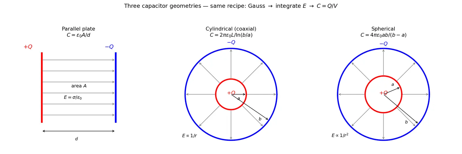 Figure — Capacitance — parallel plate derivation, cylindrical, spherical
