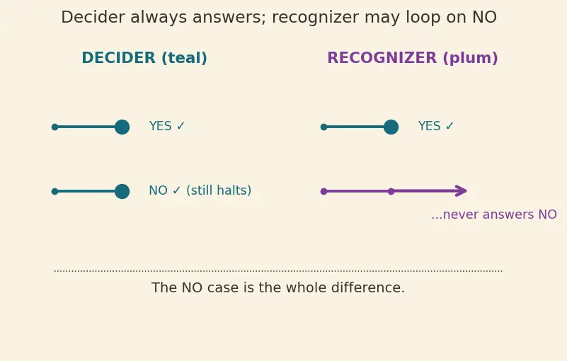 Figure — Halting problem — undecidability proof by diagonalization