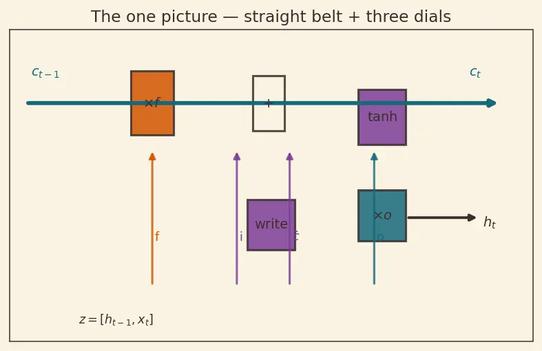 Figure — LSTM — gates, cell state