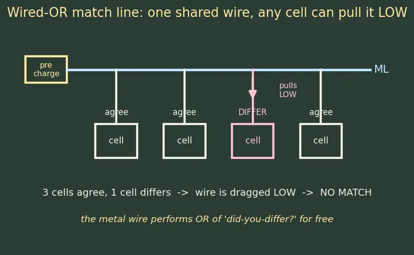 Figure — Content-addressable memory (CAM)