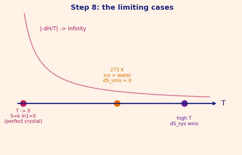 Figure — Spontaneity — second law; entropy ΔS