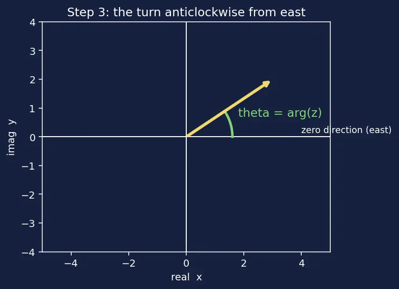 Figure — Modulus - z - and argument arg(z)