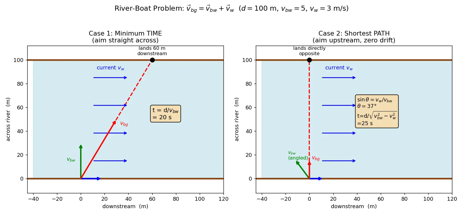 Figure — Relative motion — 1D and 2D; river-boat problems