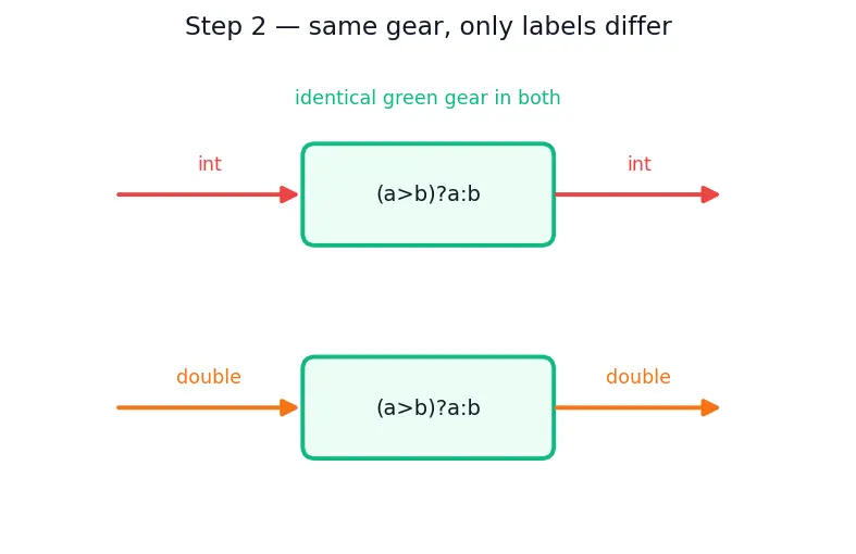 Figure — Templates — function templates, class templates