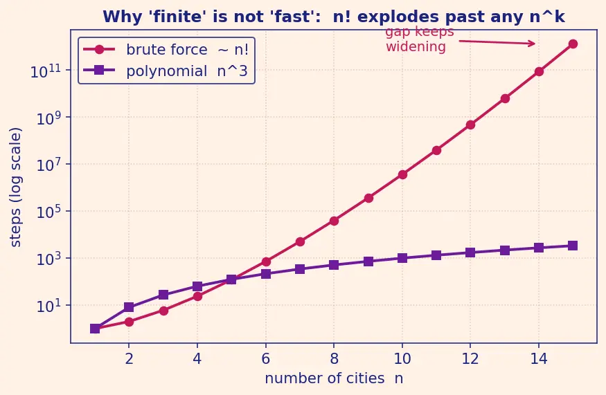 Figure — P vs NP — statement, why it matters