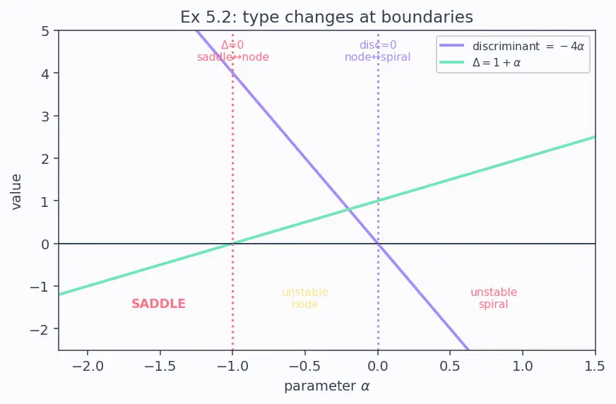 Figure — Phase plane analysis — trajectories, critical points