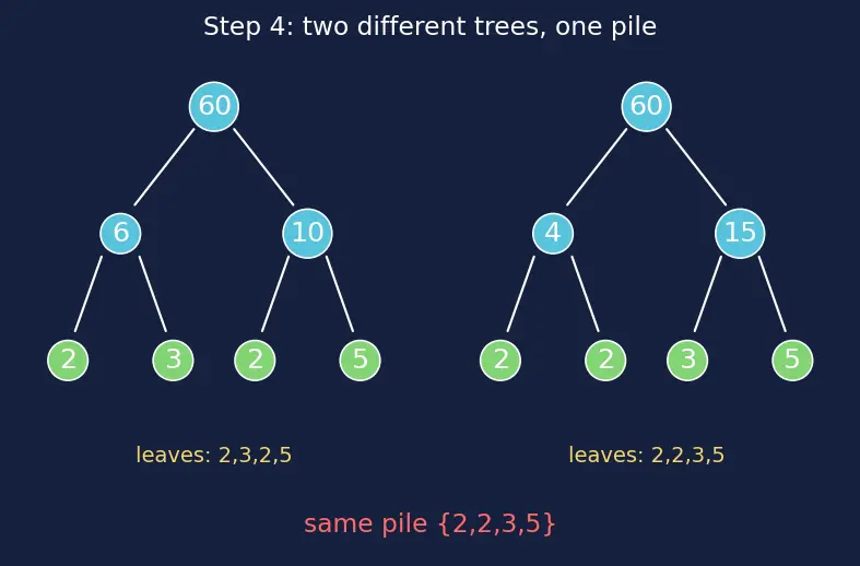 Figure — Prime factorization — factor trees, ladder method