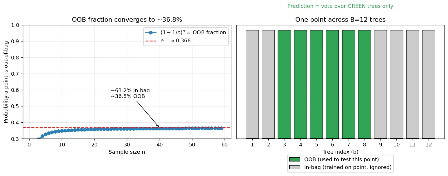 Figure — Out-of-bag error estimation