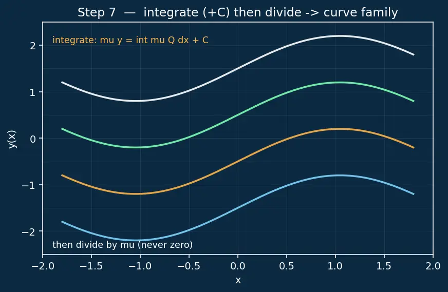 Figure — First-order linear ODEs — integrating factor method (derivation)