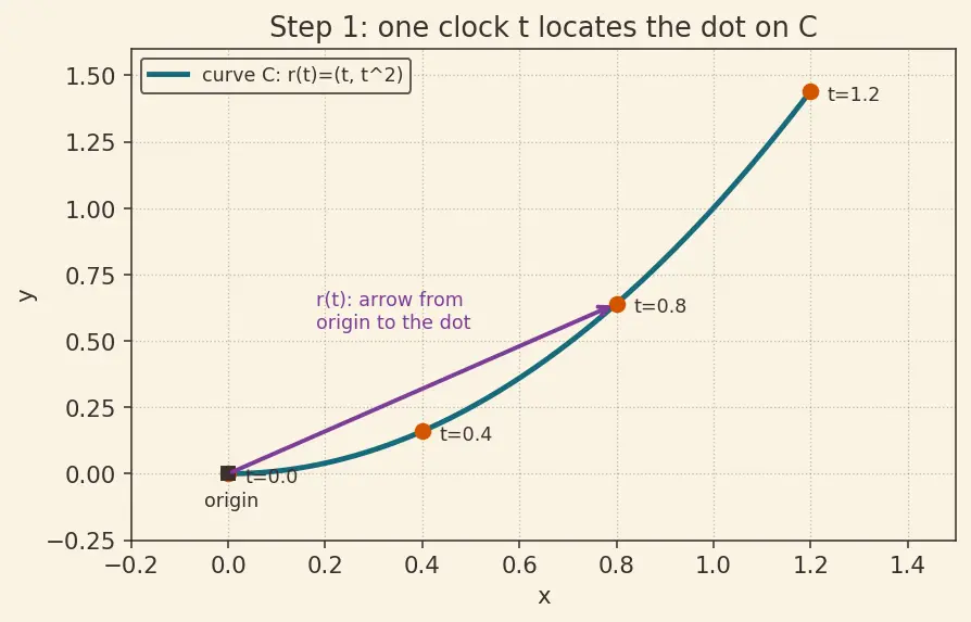 Figure — Line integrals — scalar and vector, work done