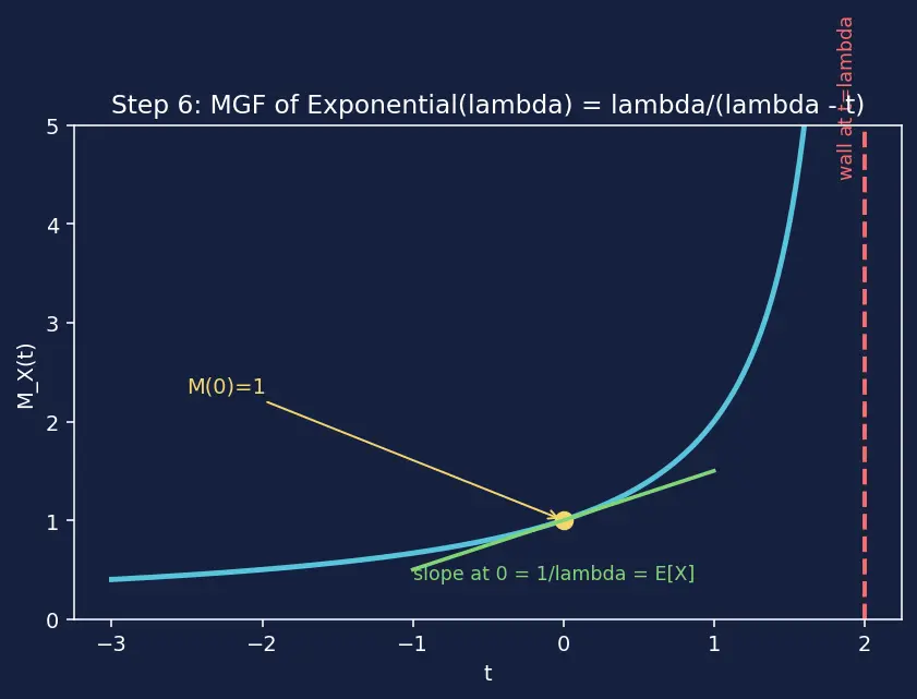 Figure — Moment generating function (MGF) — definition, use