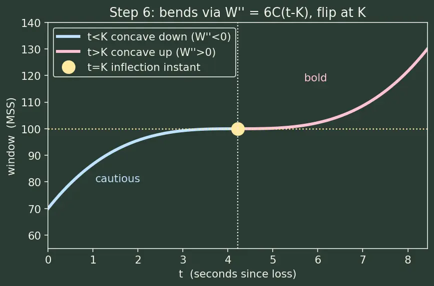 Figure — TCP congestion control — slow start, congestion avoidance, fast retransmit, CUBIC