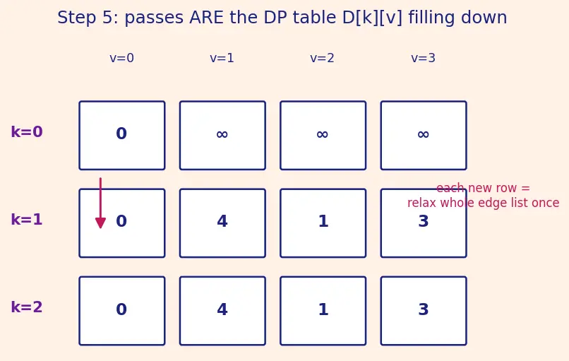 Figure — Bellman-Ford algorithm — DP approach, negative cycles detection, O(VE)