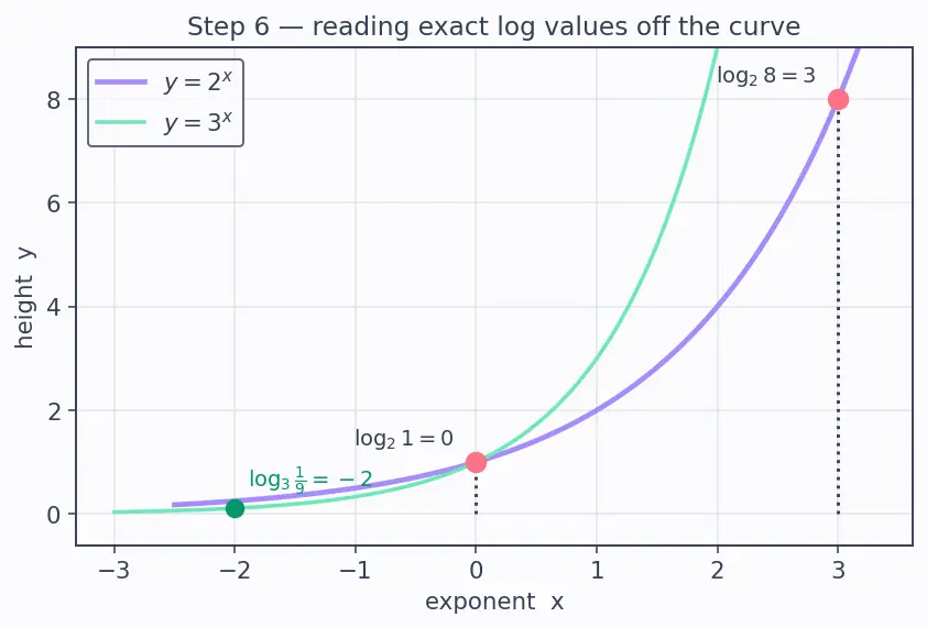 Figure — Logarithm — definition as inverse of exponential