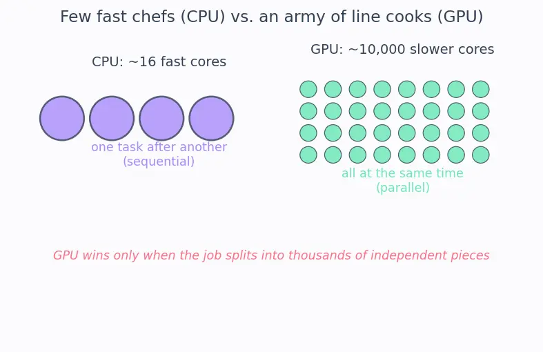 Figure — GPU acceleration and device management