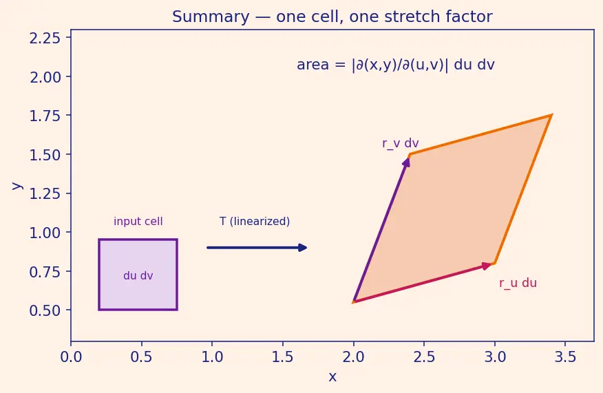 Figure — Change of variables — general Jacobian