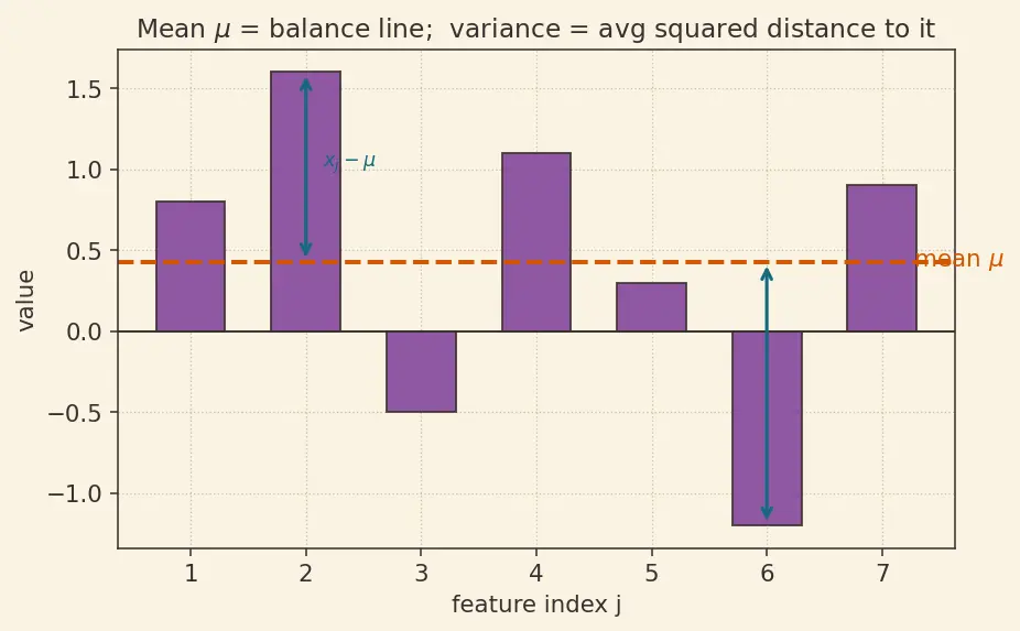 Figure — Residual connections and layer norm placement