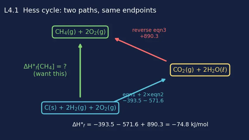 Figure — Standard enthalpy of formation ΔH°f