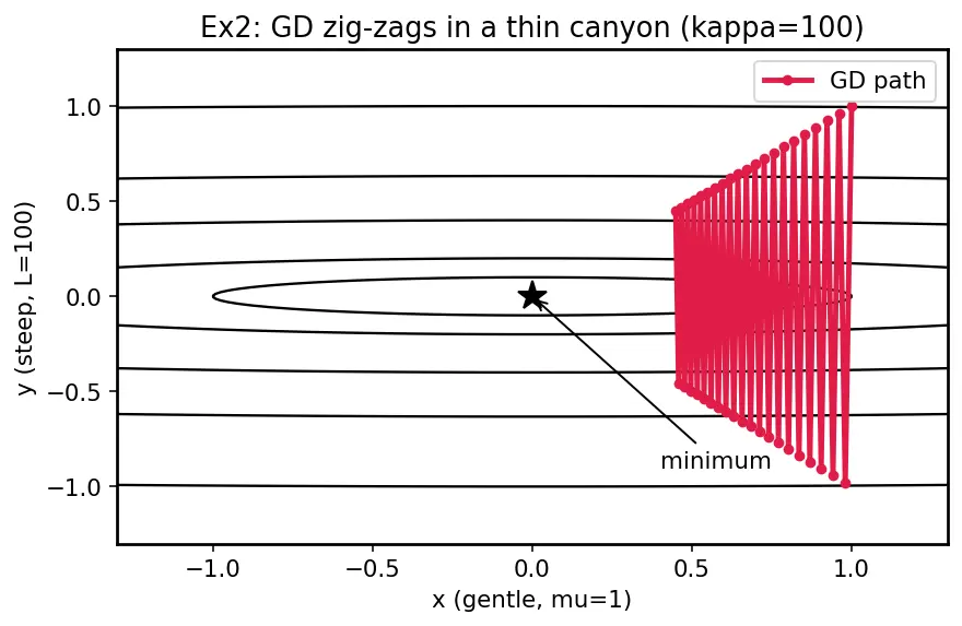 Figure — Gradient descent and variants — convergence analysis