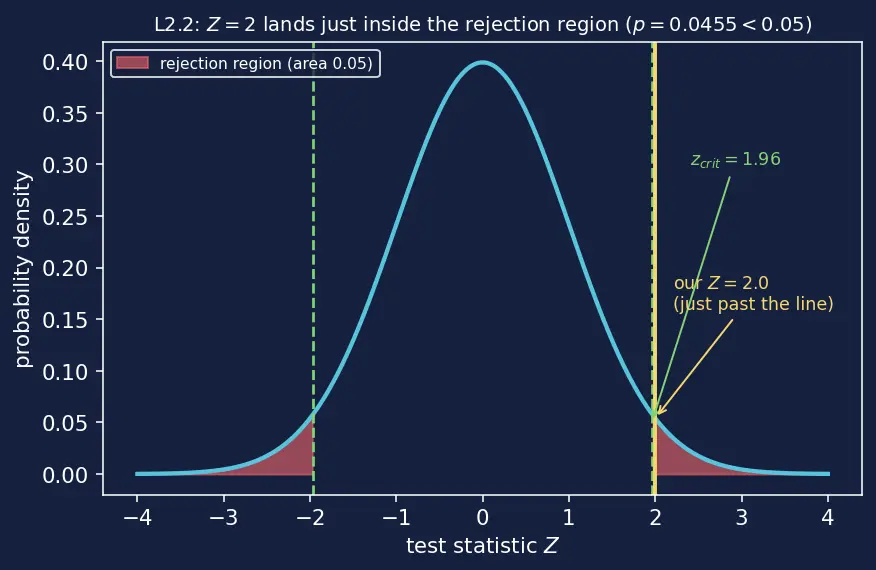 Figure — Hypothesis testing and p-values