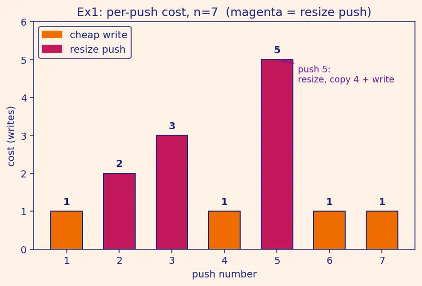 Figure — Amortized O(1) operations