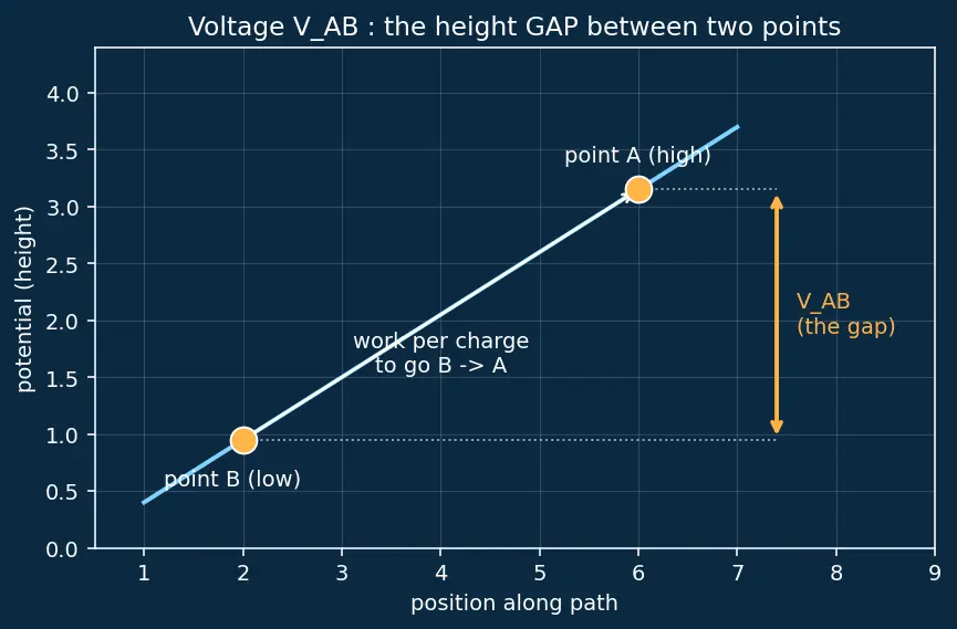 Figure — Define voltage (potential difference) and its units