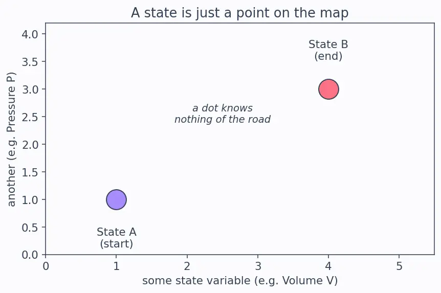 Figure — State functions vs path functions
