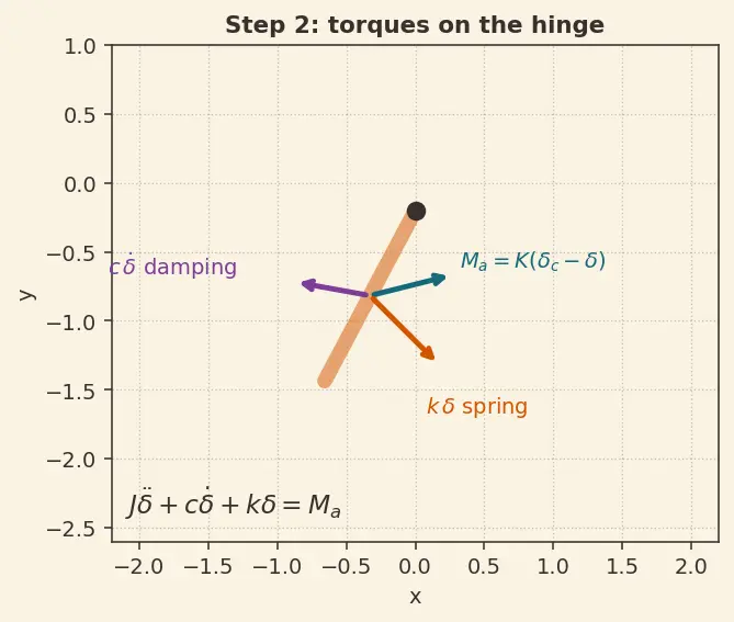 Figure — TVC dynamics — gimbal servo bandwidth, time delay