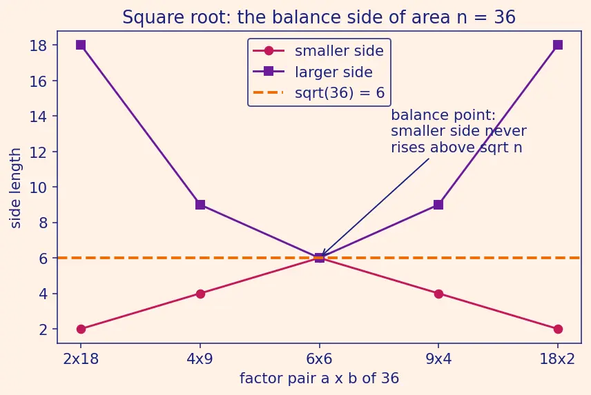 Figure — Prime numbers — Sieve of Eratosthenes, primality testing