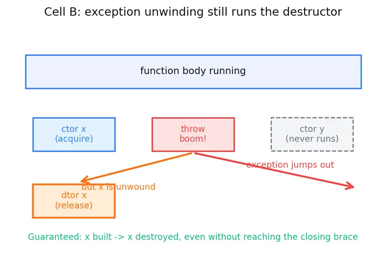 Figure — Destructor — RAII principle