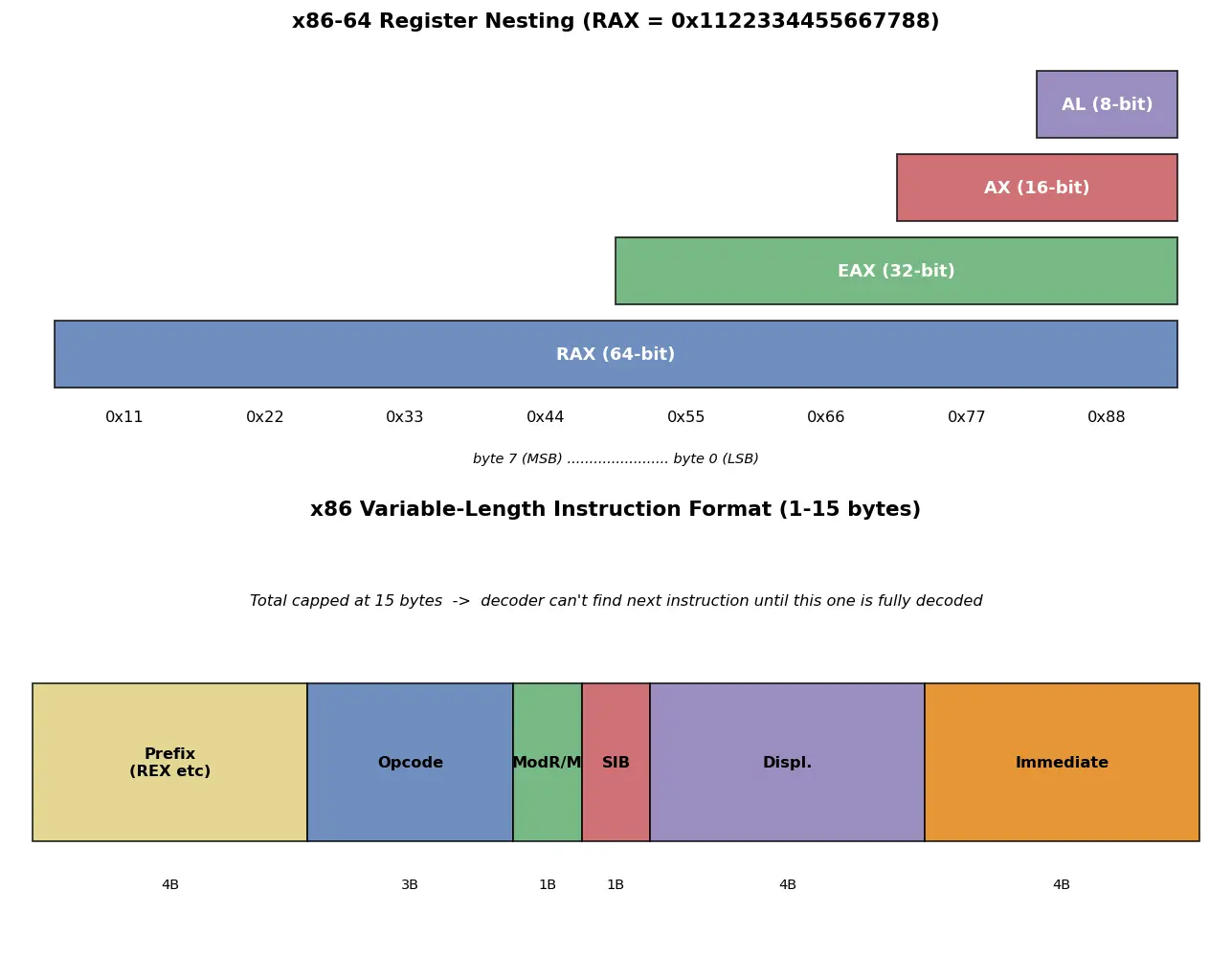Figure — x86 architecture overview