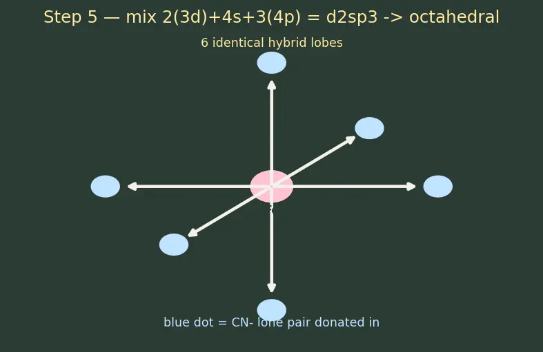 Figure — VBT applied to complexes — inner vs outer orbital, hybridization, magnetism