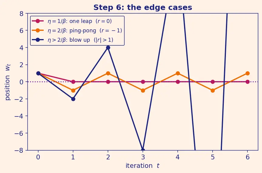 Figure — Learning rate effects on convergence