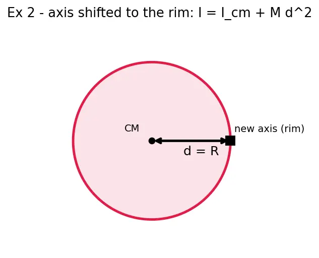 Figure — Moment of inertia of -  rod (about end, centre), disk, ring, sphere (solid, hollow), cylinder