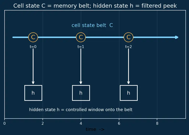 Figure — Long Short-Term Memory (LSTM) cells